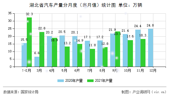 湖北省汽車產(chǎn)量分月度（當(dāng)月值）統(tǒng)計(jì)圖