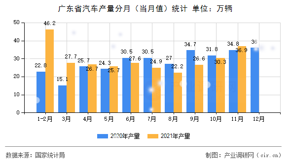 廣東省汽車(chē)產(chǎn)量分月(當(dāng)月值)統(tǒng)計(jì) 廣東省汽車(chē)產(chǎn)量分月(當(dāng)月值)統(tǒng)計(jì)