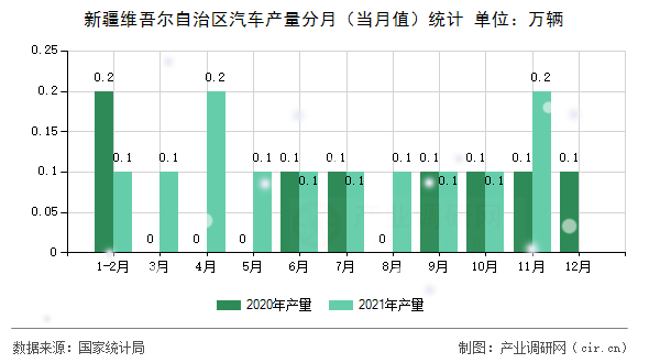 新疆維吾爾自治區(qū)汽車(chē)產(chǎn)量分月（當(dāng)月值）統(tǒng)計(jì)