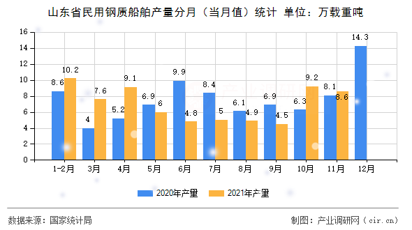 山東省民用鋼質(zhì)船舶產(chǎn)量分月（當(dāng)月值）統(tǒng)計(jì)