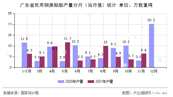 廣東省民用鋼質(zhì)船舶產(chǎn)量分月（當(dāng)月值）統(tǒng)計(jì)