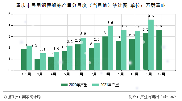重慶市民用鋼質(zhì)船舶產(chǎn)量分月度（當(dāng)月值）統(tǒng)計(jì)圖