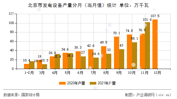 北京市發(fā)電設備產(chǎn)量分月（當月值）統(tǒng)計