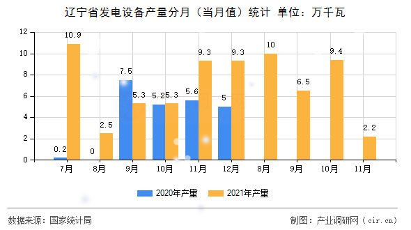 遼寧省發(fā)電設(shè)備產(chǎn)量分月（當(dāng)月值）統(tǒng)計(jì)