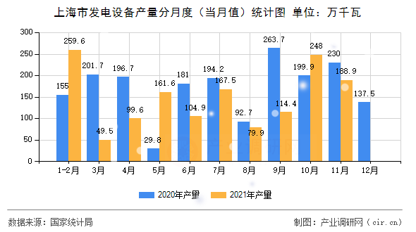 上海市發(fā)電設(shè)備產(chǎn)量分月度（當(dāng)月值）統(tǒng)計(jì)圖