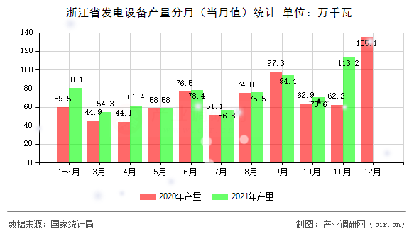 浙江省發(fā)電設(shè)備產(chǎn)量分月（當(dāng)月值）統(tǒng)計