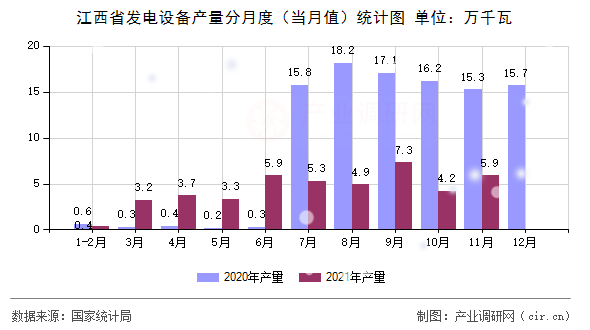 江西省發(fā)電設(shè)備產(chǎn)量分月度（當(dāng)月值）統(tǒng)計圖