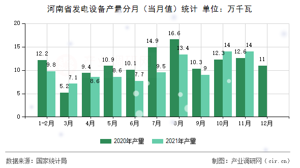 河南省發(fā)電設(shè)備產(chǎn)量分月（當(dāng)月值）統(tǒng)計