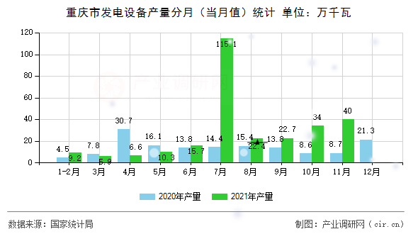 重慶市發(fā)電設(shè)備產(chǎn)量分月(當(dāng)月值)統(tǒng)計(jì) 重慶市發(fā)電設(shè)備產(chǎn)量分月(當(dāng)月值)統(tǒng)計(jì)