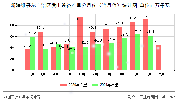 新疆維吾爾自治區(qū)發(fā)電設(shè)備產(chǎn)量分月度（當(dāng)月值）統(tǒng)計(jì)圖