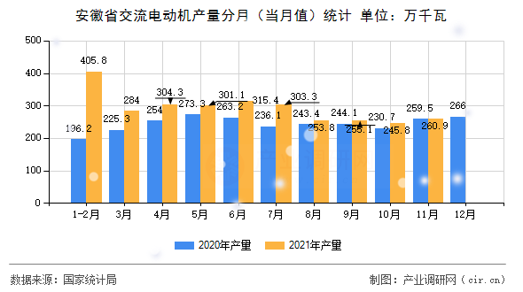 安徽省交流電動(dòng)機(jī)產(chǎn)量分月（當(dāng)月值）統(tǒng)計(jì)