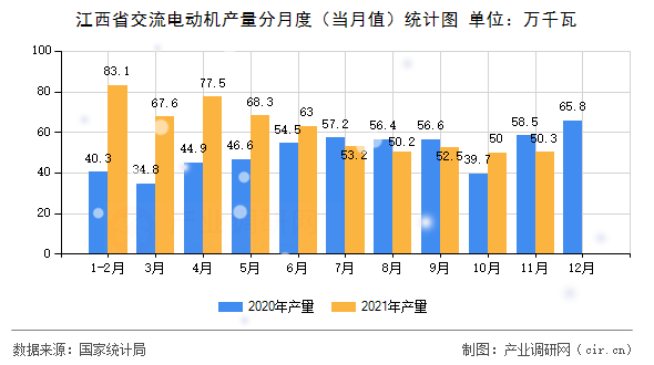 江西省交流電動機產(chǎn)量分月度(當月值)統(tǒng)計圖 江西省交流電動機產(chǎn)量分月度(當月值)統(tǒng)計圖
