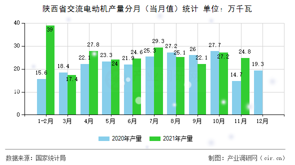 陜西省交流電動(dòng)機(jī)產(chǎn)量分月（當(dāng)月值）統(tǒng)計(jì)