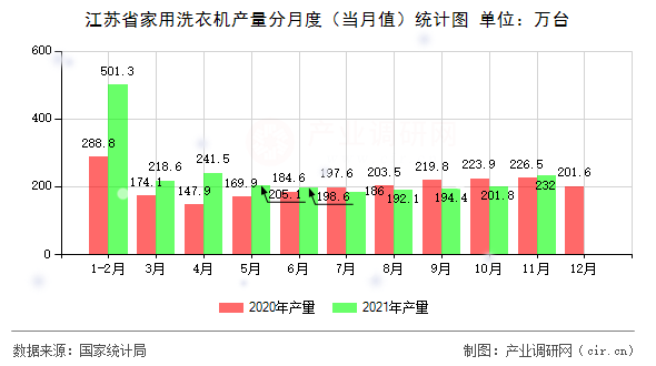 江蘇省家用洗衣機(jī)產(chǎn)量分月度（當(dāng)月值）統(tǒng)計(jì)圖