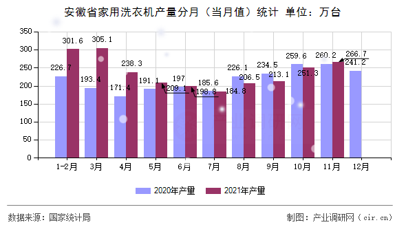 安徽省家用洗衣機產(chǎn)量分月（當月值）統(tǒng)計