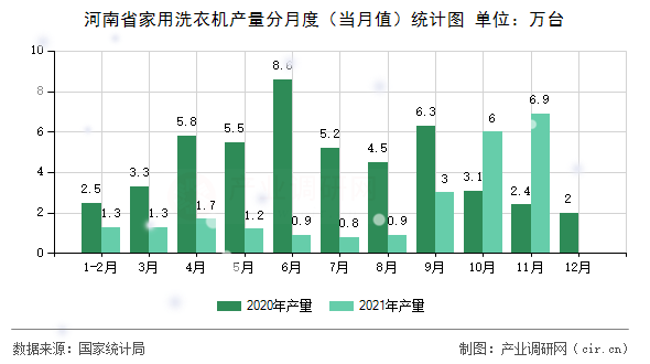 河南省家用洗衣機(jī)產(chǎn)量分月度（當(dāng)月值）統(tǒng)計(jì)圖