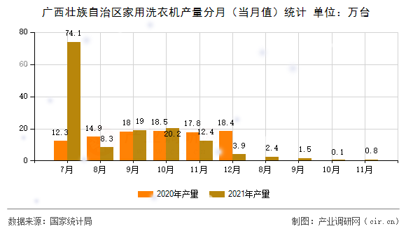 廣西壯族自治區(qū)家用洗衣機(jī)產(chǎn)量分月（當(dāng)月值）統(tǒng)計(jì)