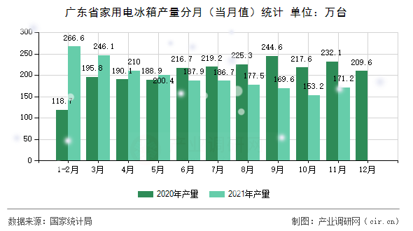 廣東省家用電冰箱產量分月（當月值）統(tǒng)計
