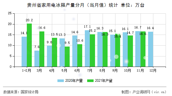 貴州省家用電冰箱產(chǎn)量分月(當(dāng)月值)統(tǒng)計(jì) 貴州省家用電冰箱產(chǎn)量分月(當(dāng)月值)統(tǒng)計(jì)