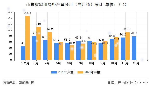 山東省家用冷柜產(chǎn)量分月(當月值)統(tǒng)計 山東省家用冷柜產(chǎn)量分月(當月值)統(tǒng)計