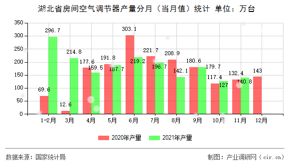 湖北省房間空氣調節(jié)器產量分月（當月值）統(tǒng)計