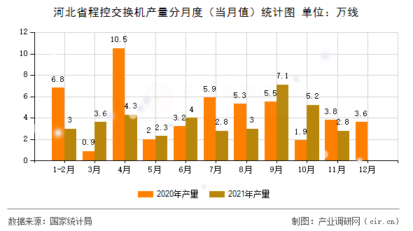 河北省程控交換機(jī)產(chǎn)量分月度（當(dāng)月值）統(tǒng)計(jì)圖