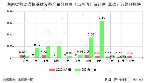 湖南省移動通信基站設備產(chǎn)量分月度（當月值）統(tǒng)計圖