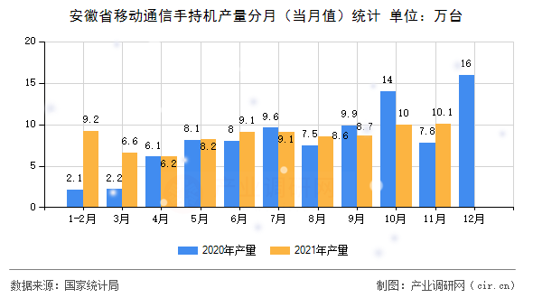安徽省移動通信手持機產量分月（當月值）統(tǒng)計