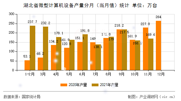 湖北省微型計(jì)算機(jī)設(shè)備產(chǎn)量分月（當(dāng)月值）統(tǒng)計(jì)