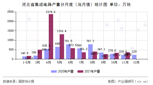 河北省集成電路產量分月度（當月值）統(tǒng)計圖