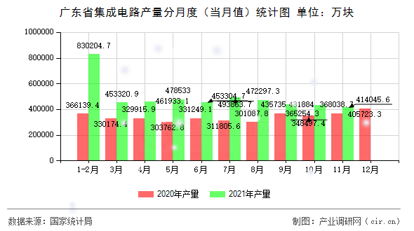 廣東省集成電路產(chǎn)量分月度（當月值）統(tǒng)計圖