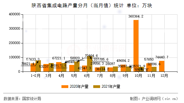 陜西省集成電路產(chǎn)量分月(當月值)統(tǒng)計 陜西省集成電路產(chǎn)量分月(當月值)統(tǒng)計