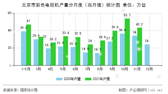 北京市彩色電視機(jī)產(chǎn)量分月度（當(dāng)月值）統(tǒng)計圖