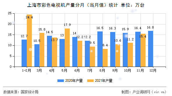 上海市彩色電視機(jī)產(chǎn)量分月(當(dāng)月值)統(tǒng)計(jì) 上海市彩色電視機(jī)產(chǎn)量分月(當(dāng)月值)統(tǒng)計(jì)