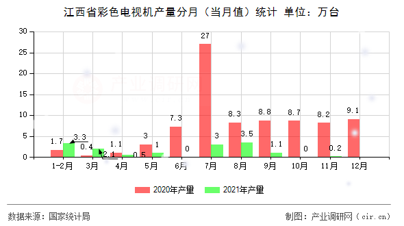 江西省彩色電視機產(chǎn)量分月（當月值）統(tǒng)計