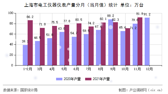 上海市電工儀器儀表產(chǎn)量分月（當(dāng)月值）統(tǒng)計(jì)