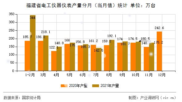 福建省電工儀器儀表產(chǎn)量分月（當(dāng)月值）統(tǒng)計(jì)