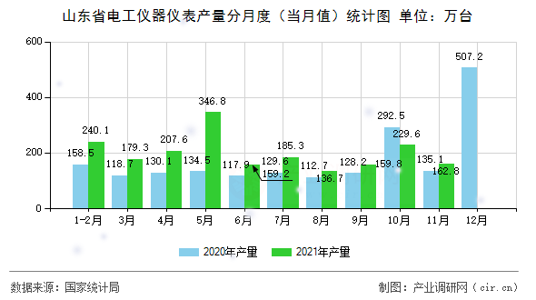 山東省電工儀器儀表產(chǎn)量分月度（當月值）統(tǒng)計圖