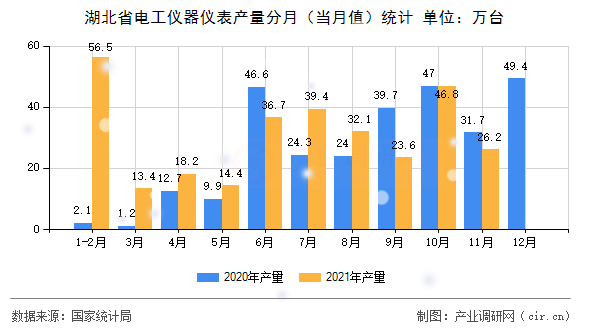 湖北省電工儀器儀表產(chǎn)量分月（當(dāng)月值）統(tǒng)計