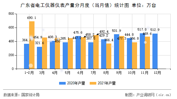 廣東省電工儀器儀表產(chǎn)量分月度（當(dāng)月值）統(tǒng)計(jì)圖