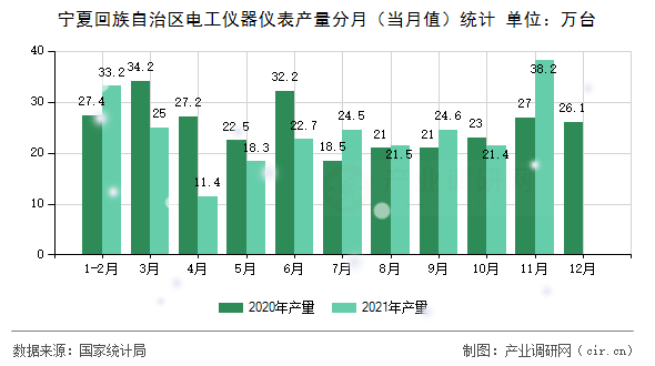 寧夏回族自治區(qū)電工儀器儀表產(chǎn)量分月（當月值）統(tǒng)計