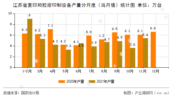 江蘇省復(fù)印和膠版印制設(shè)備產(chǎn)量分月度(當(dāng)月值)統(tǒng)計(jì)圖 江蘇省復(fù)印和膠版印制設(shè)備產(chǎn)量分月度(當(dāng)月值)統(tǒng)計(jì)圖