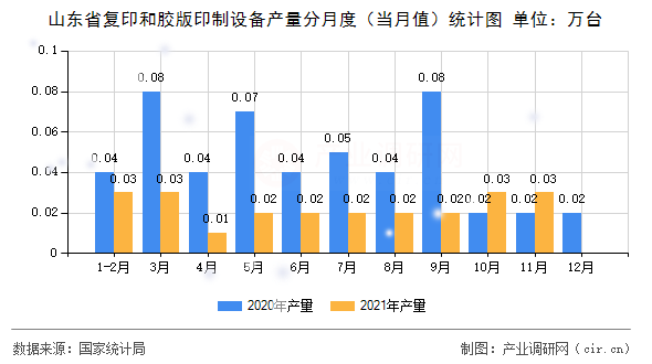 山東省復印和膠版印制設備產量分月度（當月值）統(tǒng)計圖