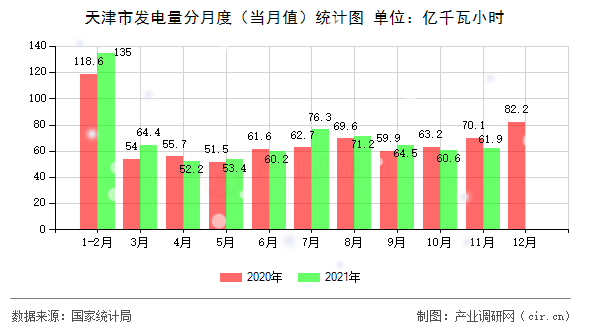 天津市發(fā)電量分月度（當(dāng)月值）統(tǒng)計(jì)圖