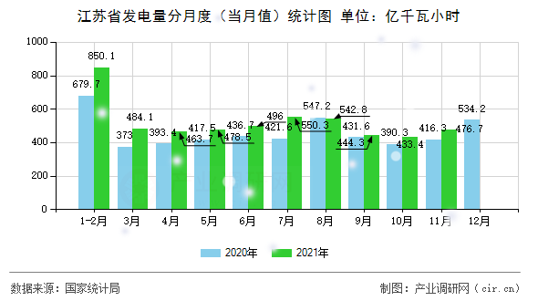 江蘇省發(fā)電量分月度（當月值）統(tǒng)計圖