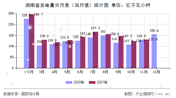 湖南省發(fā)電量分月度（當(dāng)月值）統(tǒng)計(jì)圖
