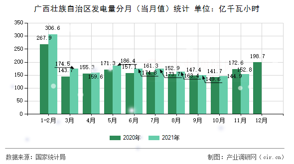 廣西壯族自治區(qū)發(fā)電量分月（當(dāng)月值）統(tǒng)計