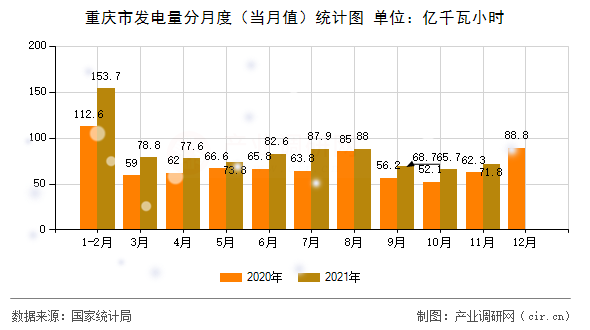 重慶市發(fā)電量分月度（當月值）統(tǒng)計圖