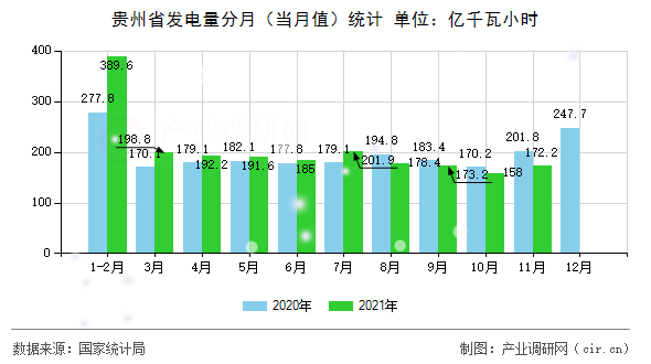 貴州省發(fā)電量分月(當(dāng)月值)統(tǒng)計(jì) 貴州省發(fā)電量分月(當(dāng)月值)統(tǒng)計(jì)