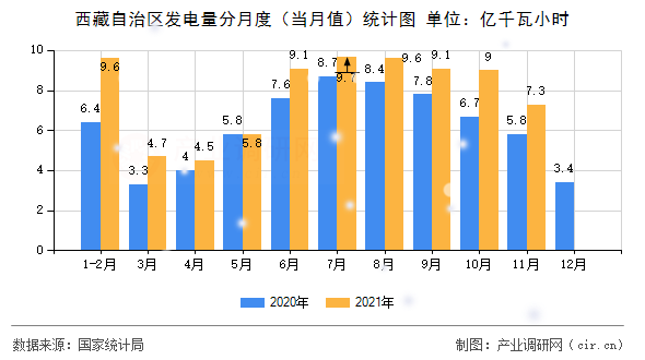 西藏自治區(qū)發(fā)電量分月度（當(dāng)月值）統(tǒng)計圖